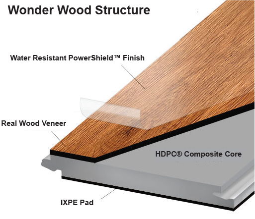 Wonder Wood Core Stucture Diagram